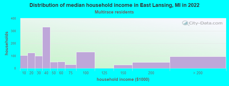 Distribution of median household income in East Lansing, MI in 2019