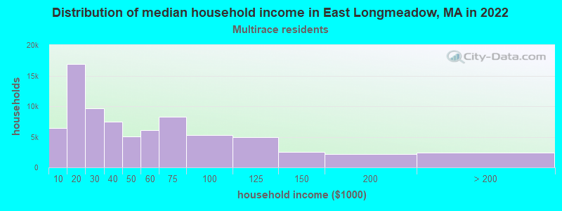 Distribution of median household income in East Longmeadow, MA in 2022