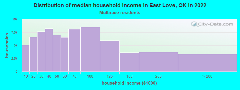 Distribution of median household income in East Love, OK in 2022