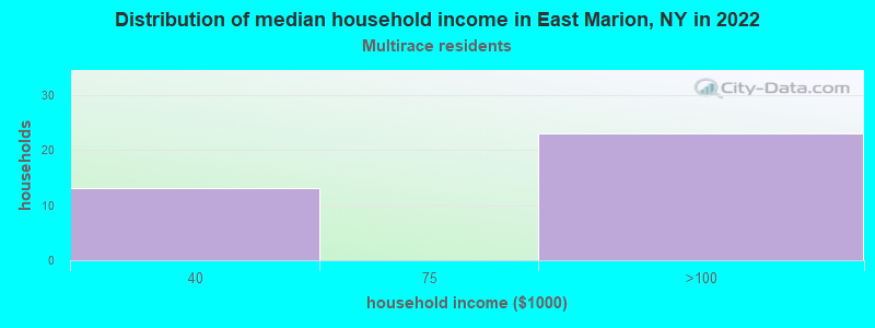 Distribution of median household income in East Marion, NY in 2022