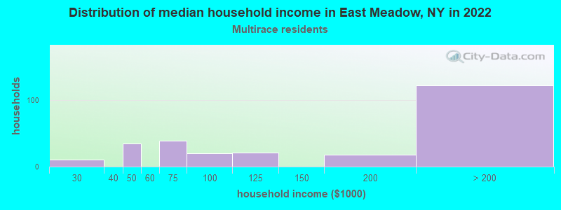 Distribution of median household income in East Meadow, NY in 2022