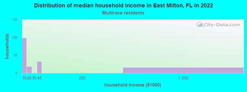 Distribution of median household income in East Milton, FL in 2022