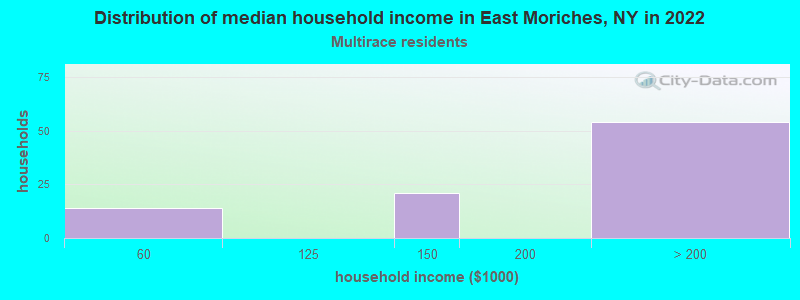 Distribution of median household income in East Moriches, NY in 2022