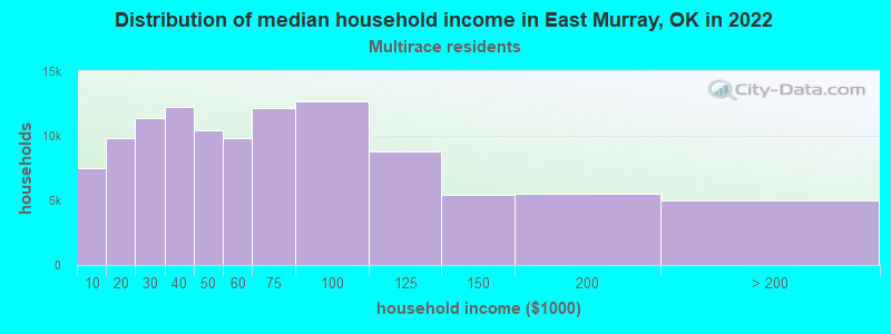Distribution of median household income in East Murray, OK in 2022