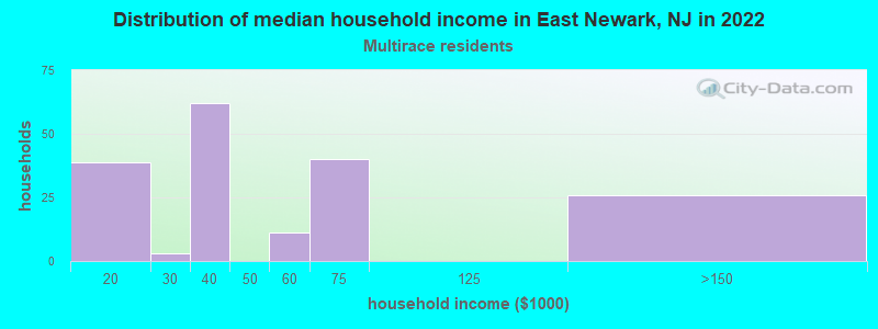 Distribution of median household income in East Newark, NJ in 2022