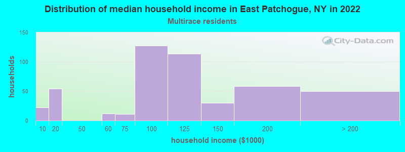 Distribution of median household income in East Patchogue, NY in 2022