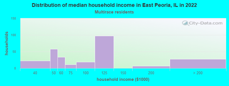 Distribution of median household income in East Peoria, IL in 2022