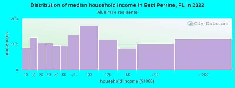 Distribution of median household income in East Perrine, FL in 2022