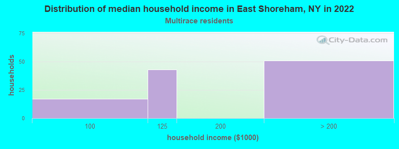Distribution of median household income in East Shoreham, NY in 2022