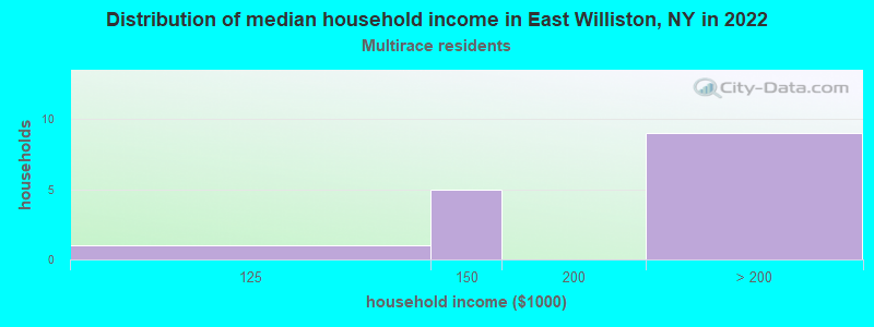 Distribution of median household income in East Williston, NY in 2022