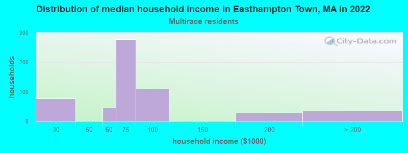 Distribution of median household income in Easthampton Town, MA in 2022