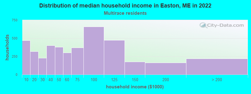 Distribution of median household income in Easton, ME in 2022