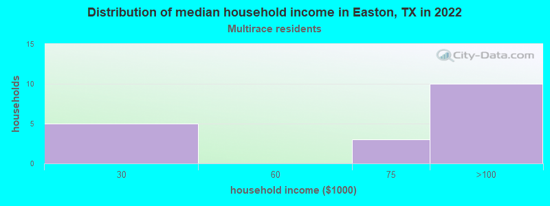 Distribution of median household income in Easton, TX in 2022