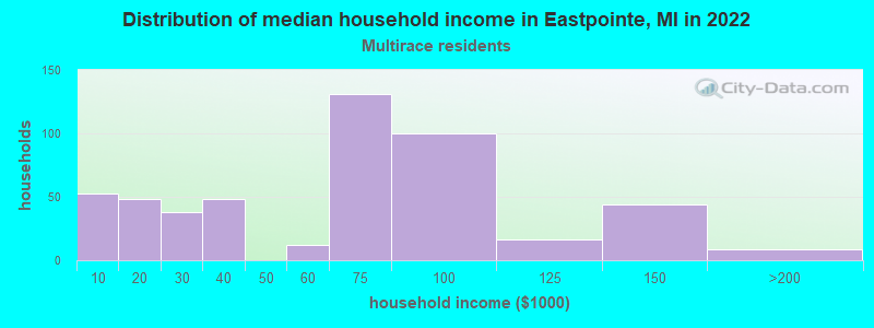 Distribution of median household income in Eastpointe, MI in 2022