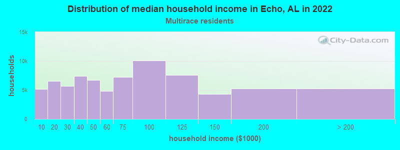 Distribution of median household income in Echo, AL in 2022