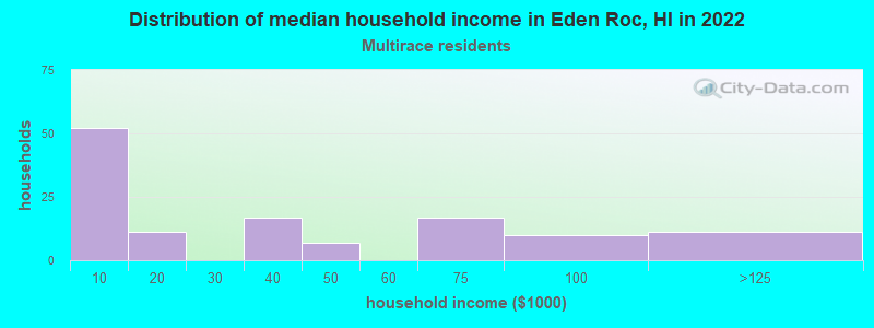Distribution of median household income in Eden Roc, HI in 2022
