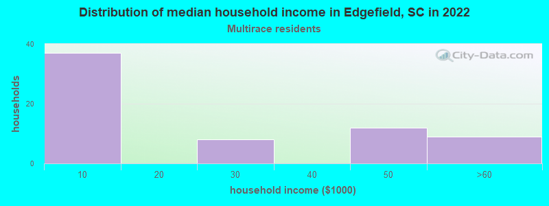 Distribution of median household income in Edgefield, SC in 2022