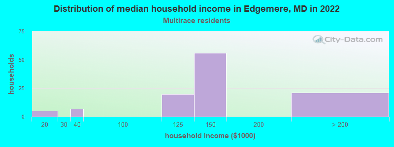 Distribution of median household income in Edgemere, MD in 2019