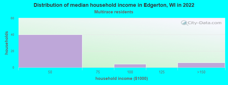 Distribution of median household income in Edgerton, WI in 2022