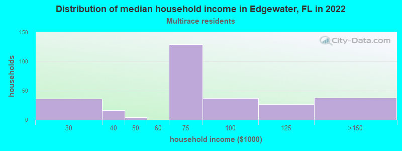 Distribution of median household income in Edgewater, FL in 2022