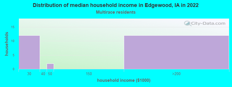 Distribution of median household income in Edgewood, IA in 2022