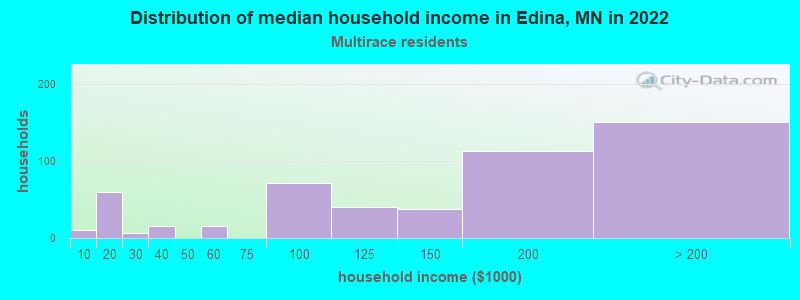 Distribution of median household income in Edina, MN in 2022