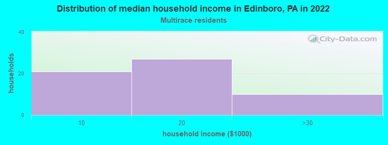 Distribution of median household income in Edinboro, PA in 2022