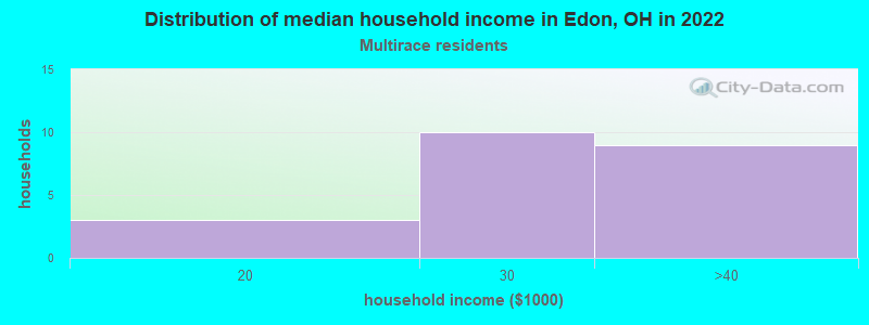 Distribution of median household income in Edon, OH in 2022