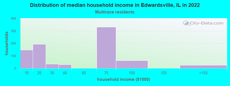Distribution of median household income in Edwardsville, IL in 2022