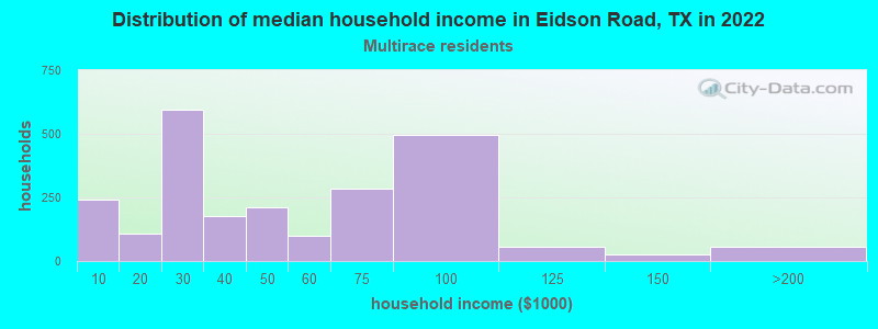 Distribution of median household income in Eidson Road, TX in 2022