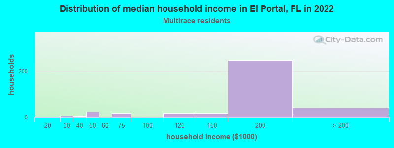 Distribution of median household income in El Portal, FL in 2022