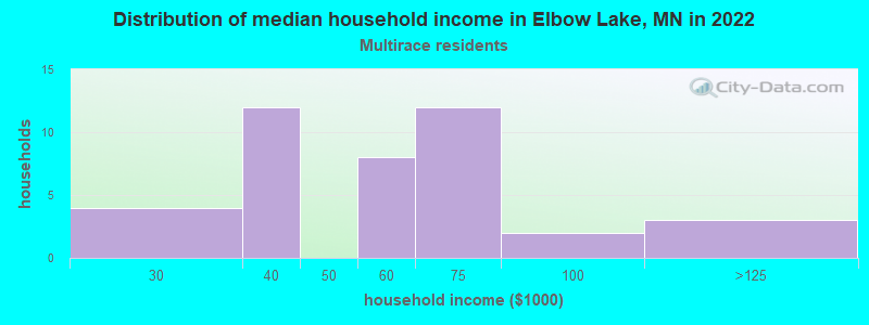 Distribution of median household income in Elbow Lake, MN in 2022
