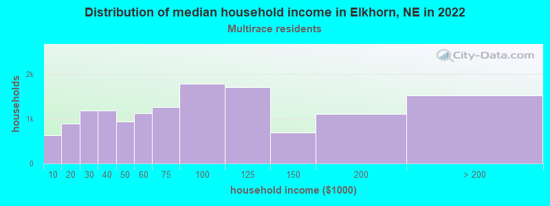 Distribution of median household income in Elkhorn, NE in 2022