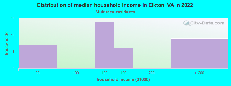 Distribution of median household income in Elkton, VA in 2022
