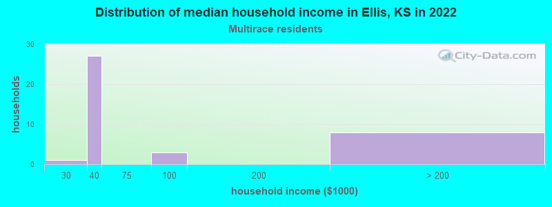 Distribution of median household income in Ellis, KS in 2022
