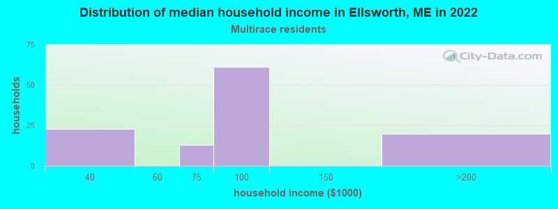 Distribution of median household income in Ellsworth, ME in 2022