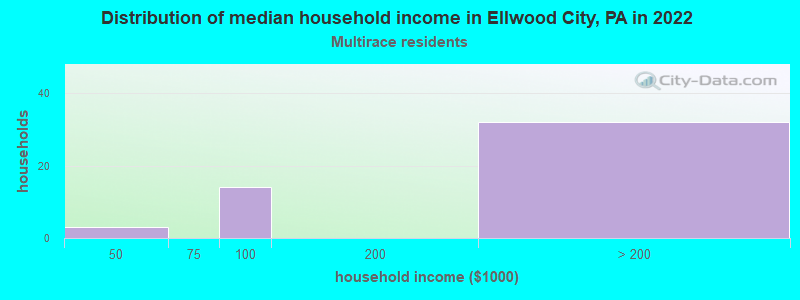 Distribution of median household income in Ellwood City, PA in 2022