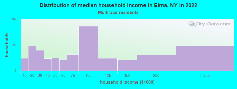 Distribution of median household income in Elma, NY in 2022