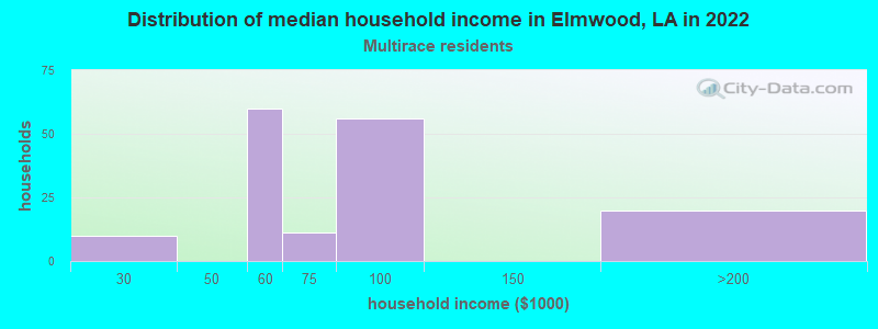 Distribution of median household income in Elmwood, LA in 2022