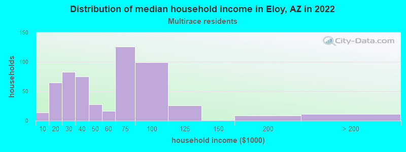 Distribution of median household income in Eloy, AZ in 2022