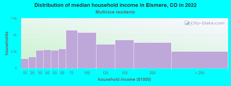 Distribution of median household income in Elsmere, CO in 2022