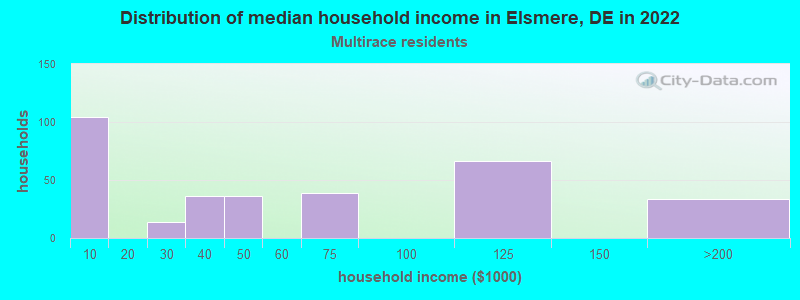 Distribution of median household income in Elsmere, DE in 2022
