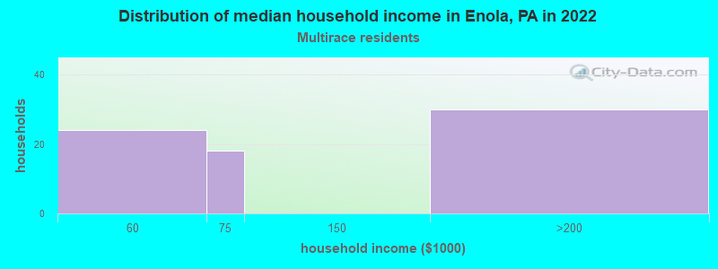 Distribution of median household income in Enola, PA in 2022