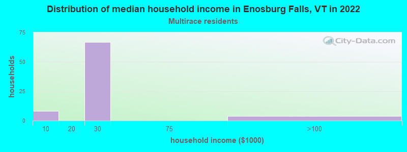 Distribution of median household income in Enosburg Falls, VT in 2022