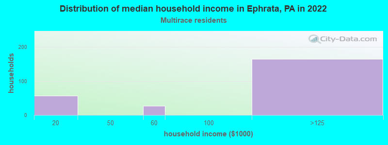 Distribution of median household income in Ephrata, PA in 2022