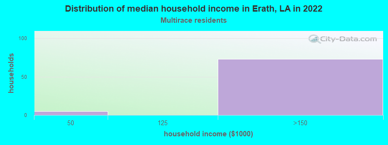 Distribution of median household income in Erath, LA in 2022