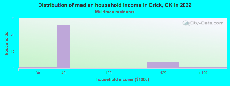 Distribution of median household income in Erick, OK in 2022
