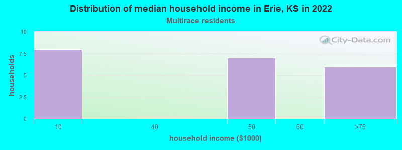 Distribution of median household income in Erie, KS in 2022
