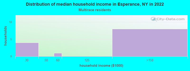 Distribution of median household income in Esperance, NY in 2022