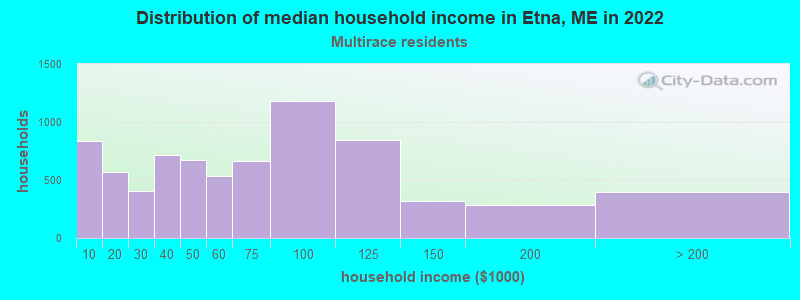 Distribution of median household income in Etna, ME in 2022